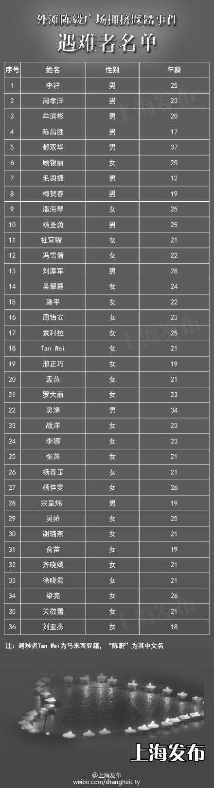 上海踩踏事故36名遇难者名单全部公布