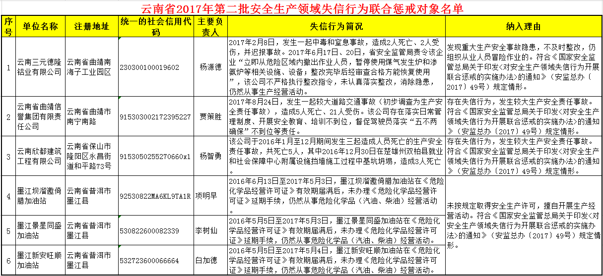 云南6家企业因安全生产失信行为上黑名单