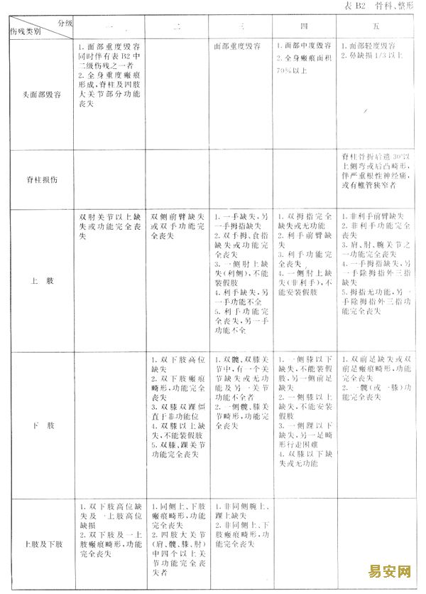 职工工伤与职业病致残程度鉴定(四)