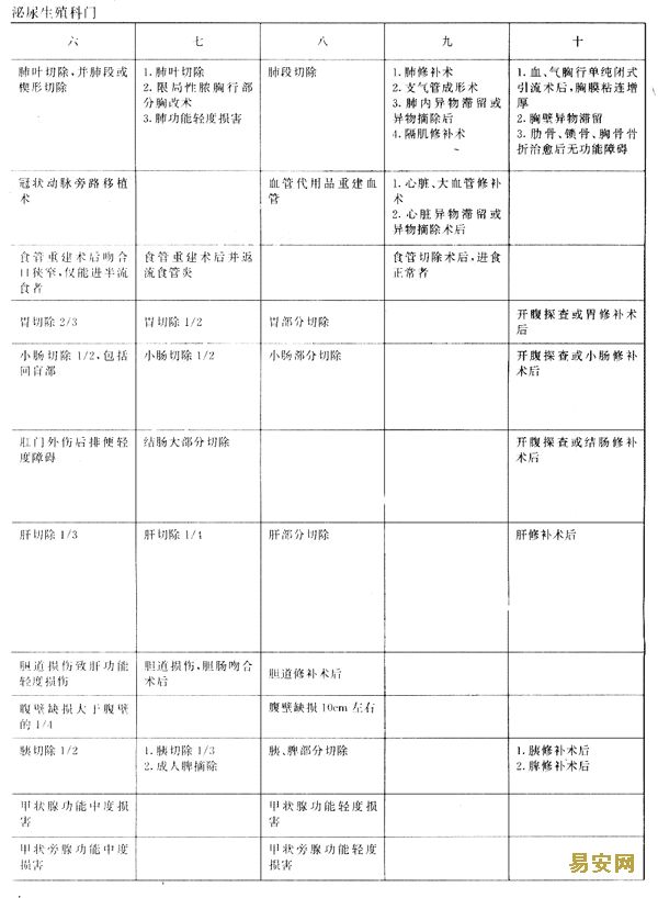 职工工伤与职业病致残程度鉴定(四)