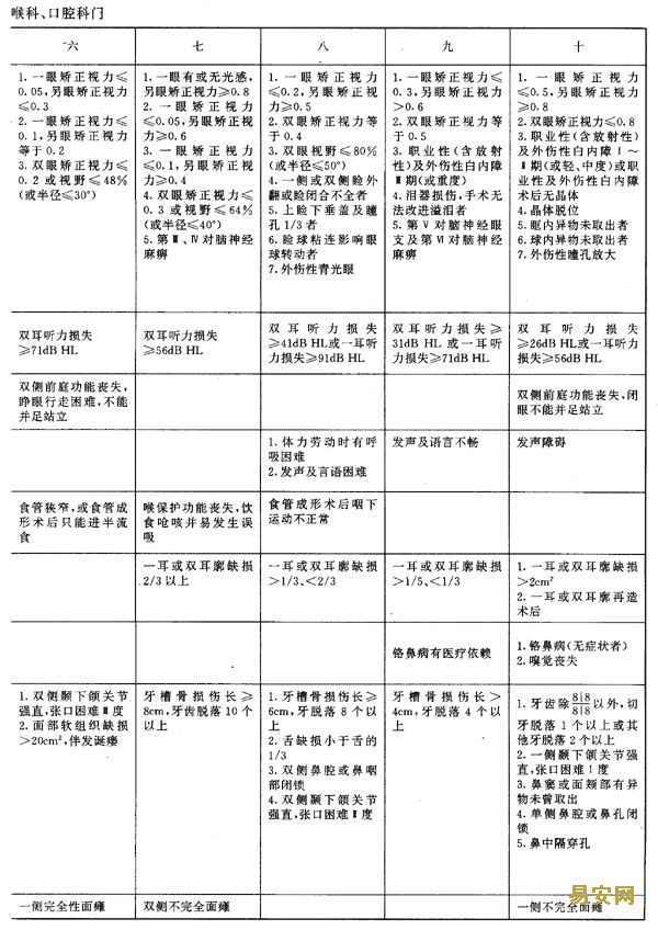 职工工伤与职业病致残程度鉴定(四)