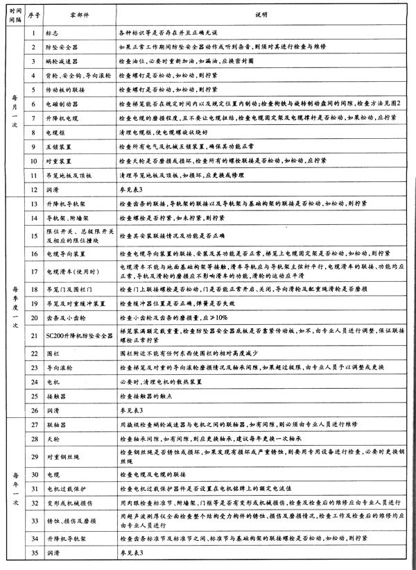 检查记录  施工升降机的维修保养记录多久做一次答:特种设备安全监察