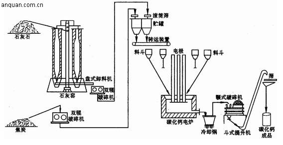 电石生产工艺流程图