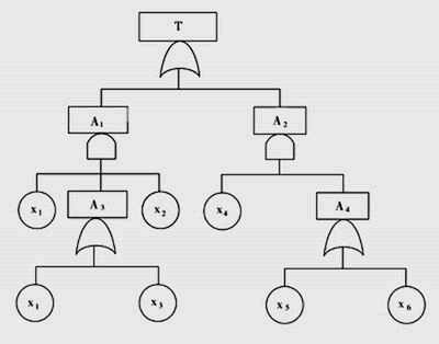 故障树定性分析-最小割集及其求法-易安网