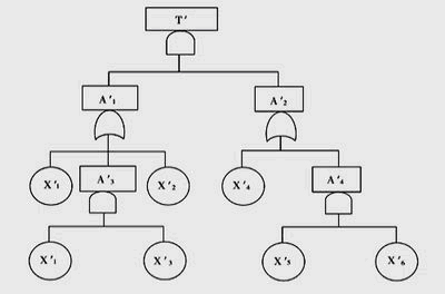 故障树分析法