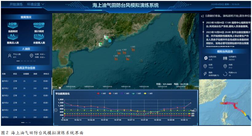 海上油气平台防台风撤离 应急演练技术研究