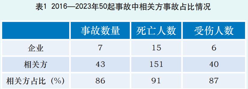 安全总监在相关方安全管理中的作用研究