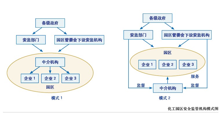 化工园区安全发展之路