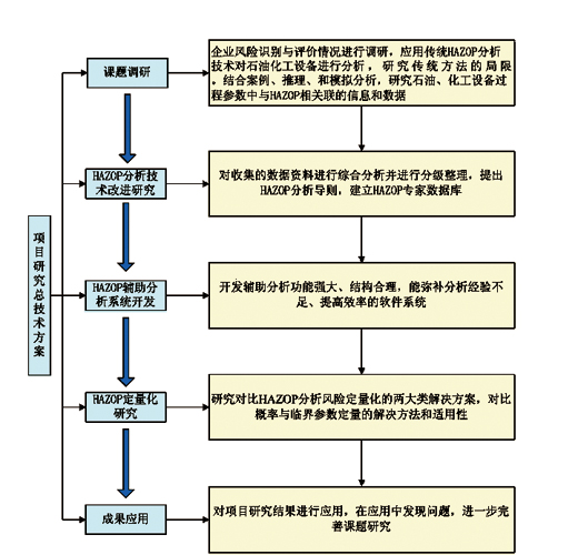 69 hazop分析技术改进与推广研究    图1 项目研究总体技术路线图