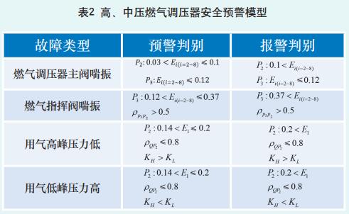 基于人工智能技术的燃气调压站预警系统设计