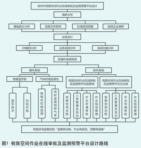 深圳市有限空间作业 在线审批及监测预警平台实践与探索