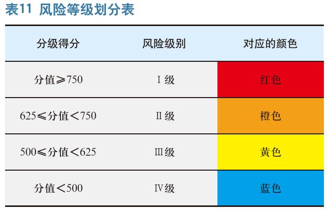 航天系统安全风险分级评估模型 研究与应用