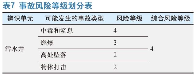 基于LEC法有限空间作业风险分析 及应急救援