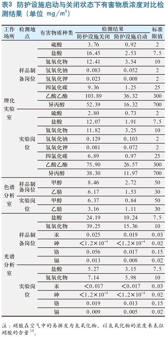 某环境监测实验室有害物质调查与分析