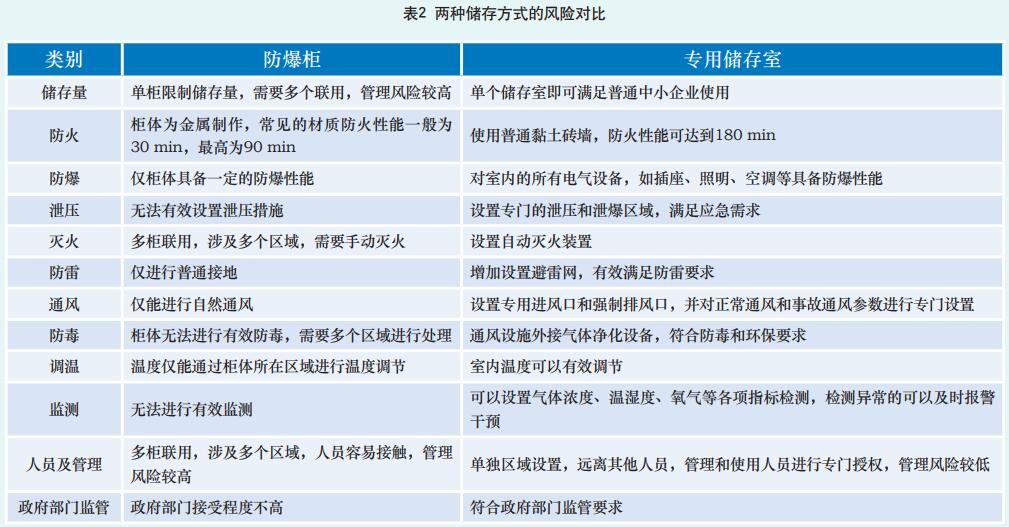 核电仪控系统制造企业 危化品安全管理改进应用