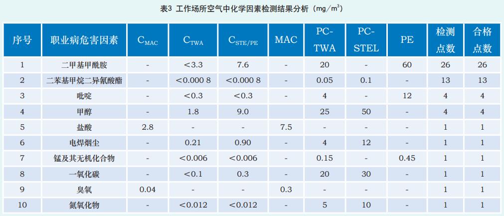 某化工企业聚氨酯树脂项目 职业病危害控制效果评价