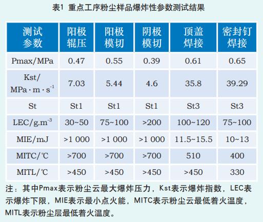 锂离子电池生产粉尘爆炸风险分析 与除尘系统防爆管理