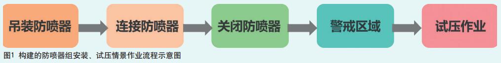 情景构建在钻井工程安全风险管控中的 研究与应用