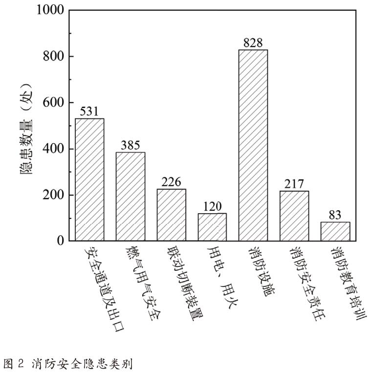 餐饮场所消防安全现状及管理措施研究