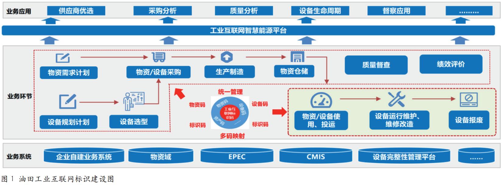 工业互联网标识在油田设备安全管理中的应用研究