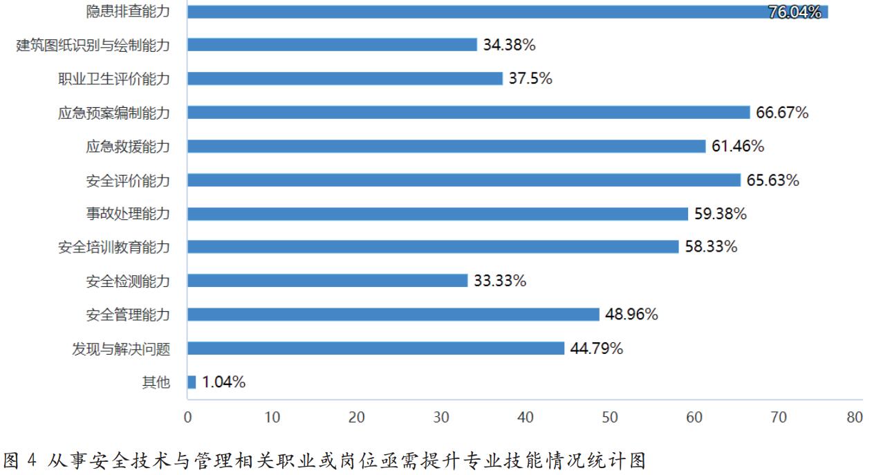 高职安全技术与管理专业人才供需研究