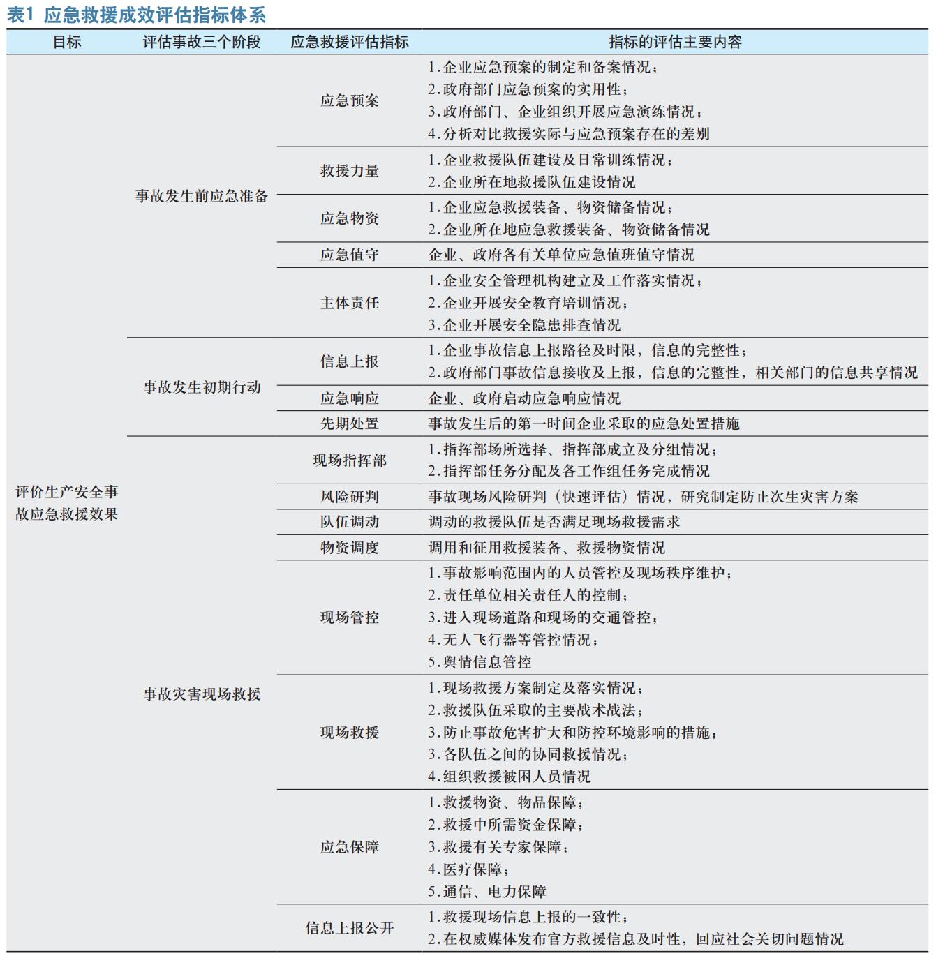 以应急救援评估促进 安全生产应急救援能力提升对策研究