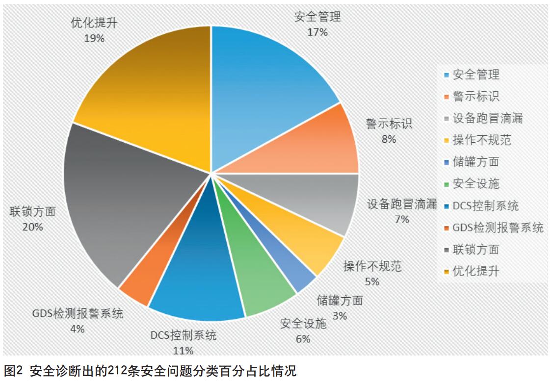 联合石化企业安全诊断隐患分析