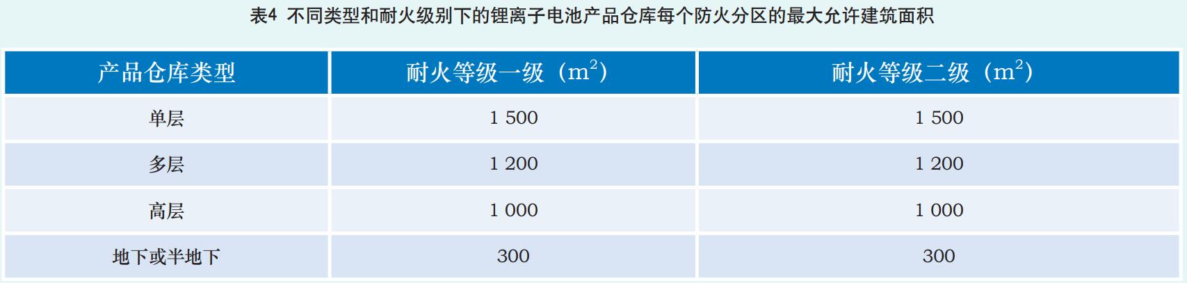 锂离子电池生产企业消防安全措施 研究及对策