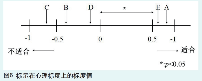 感官评价在安全人机工程课程实验中的 应用与探讨