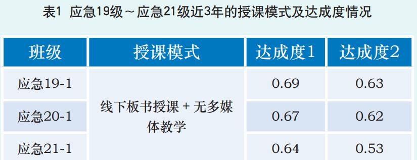 “雨课堂平台+线下授课” 耦合视域的教学模式与实践