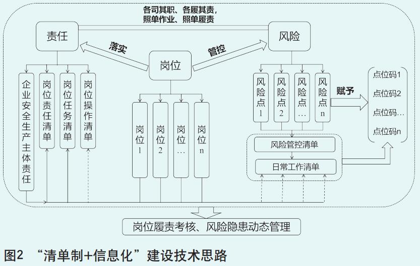 探索清单制管理 促进责任落实