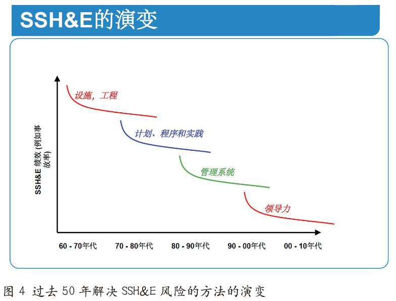 国际石油公司HSE管理的 发展策略分析及启示