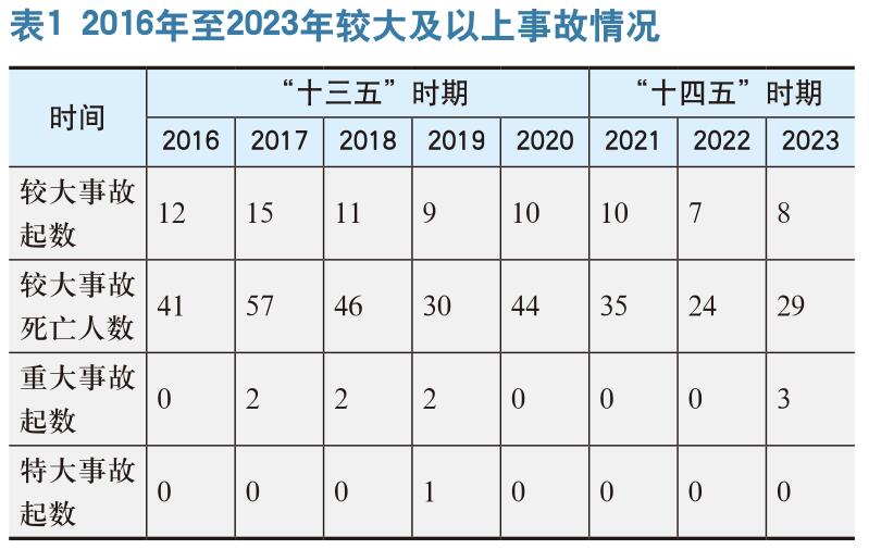 化工企业安全形势和对策