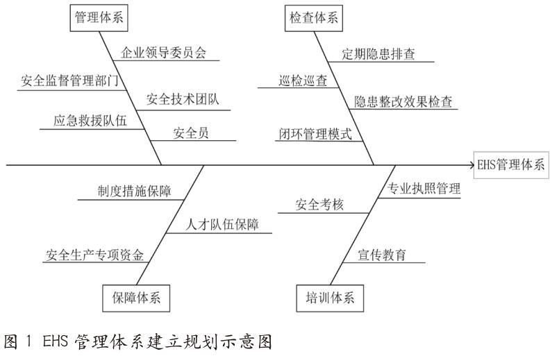 EHS管理视阈下 半导体领域职业安全探究