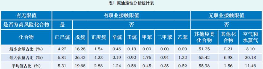 海上原油挥发性有机组分中 职业病危害因素研究