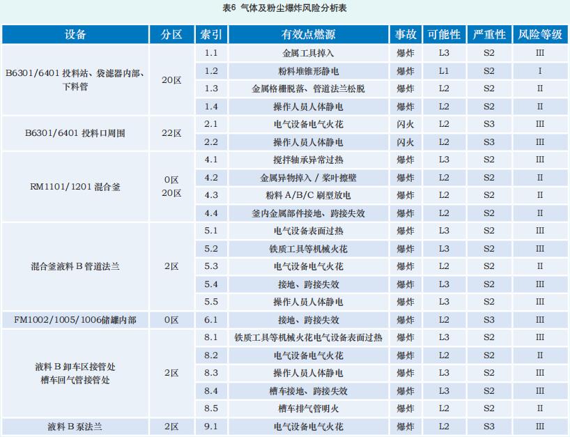 饲料生产过程气体及粉尘爆炸防护探讨