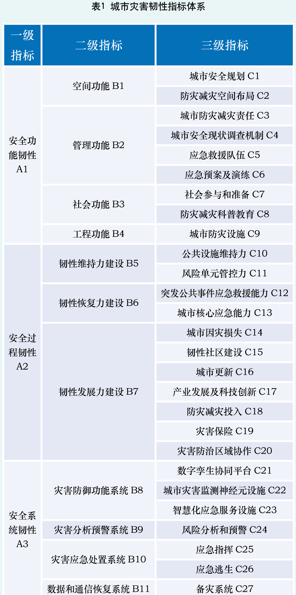 上海城市灾害韧性建设现状与提升研究