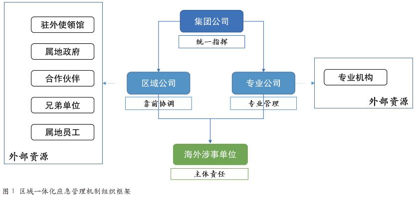 海外油气业务区域 一体化应急管理机制研究与应用