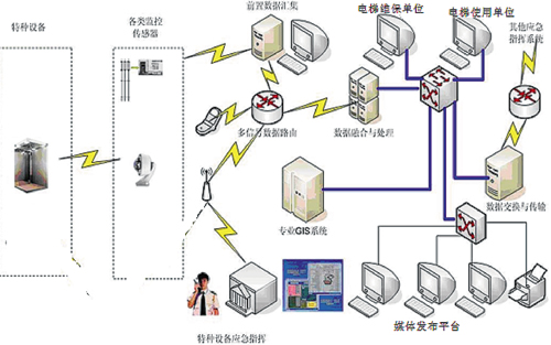 电梯安全物联网的建设及应用