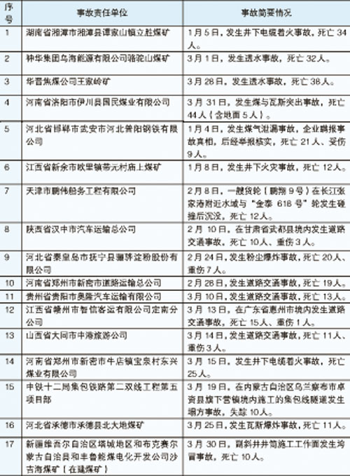 重特大生产安全事故责任企业名单国家安监总局