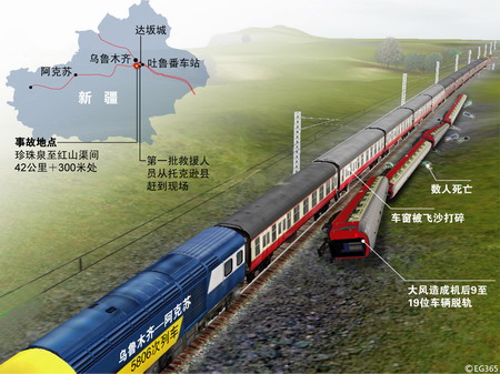 (图表)吐鲁番列车被大风吹翻