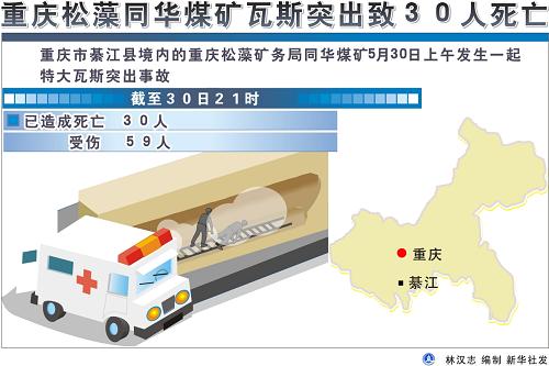 安监总局称重庆矿难由违规违章行为引发