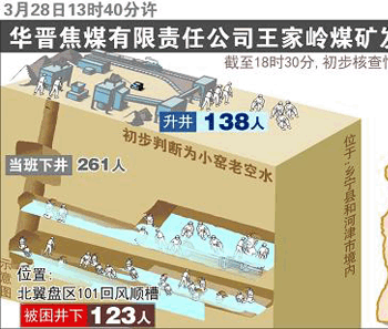 王家岭煤矿被困者中84人幸存希望较大