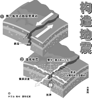 地震的产生和类型