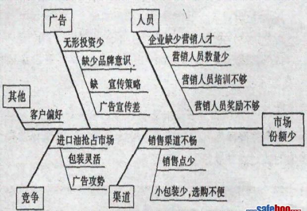 鱼骨图分析法--夕云-安全blog