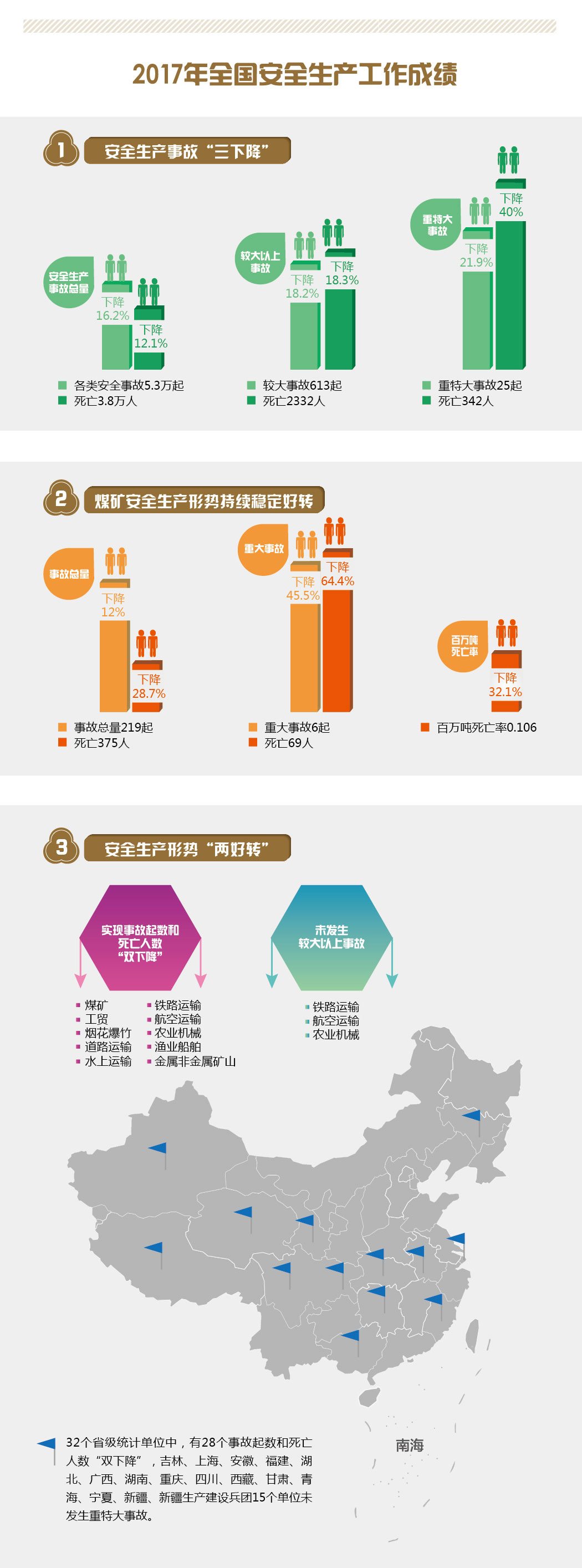 2017年全国安全生产工作成绩